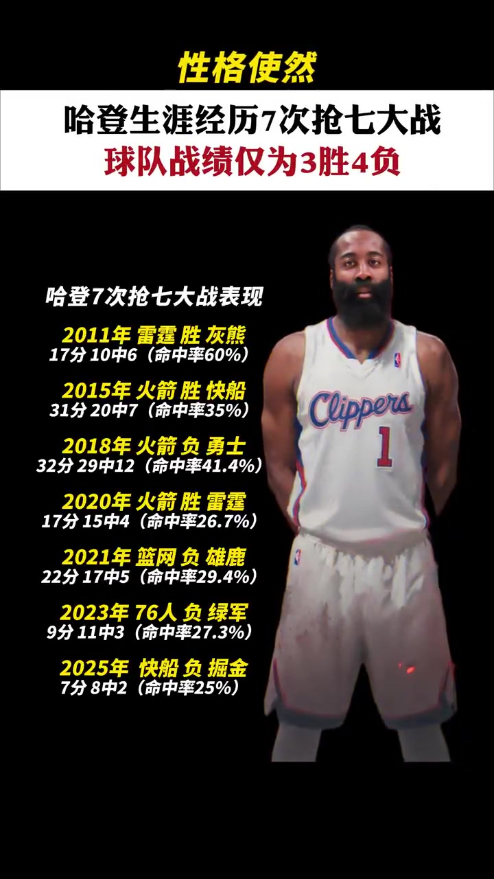 歷數(shù)哈登搶七數(shù)據(jù)近四次命中率皆不超過30兩次得分個位數(shù)