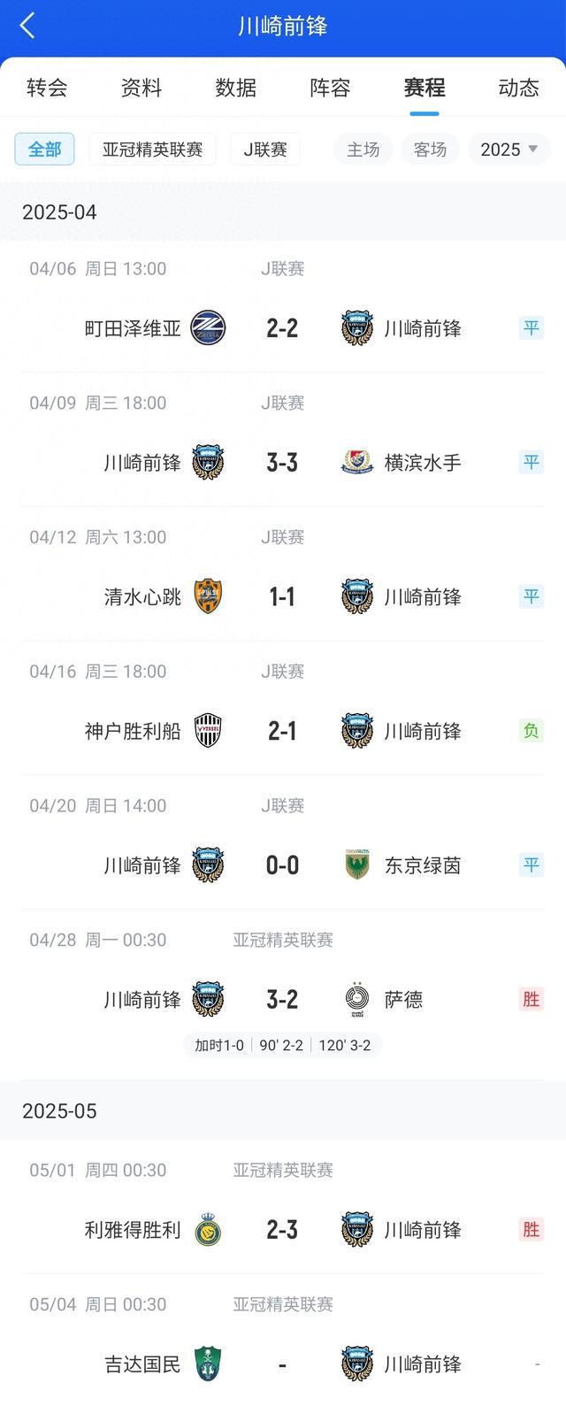 J聯(lián)賽川崎前鋒一月未勝，亞冠進(jìn)決賽排名第八。