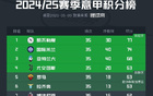 意甲爭四戰(zhàn)火熱，四至七名積分僅一分之差。