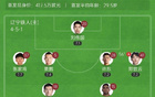 中甲遼鐵2-1大連，落后榜首，臧姆破門。