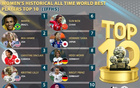 IFFHS女足歷史TOP10：中國(guó)孫雯第六，瑪塔第一，邦馬蒂第十。