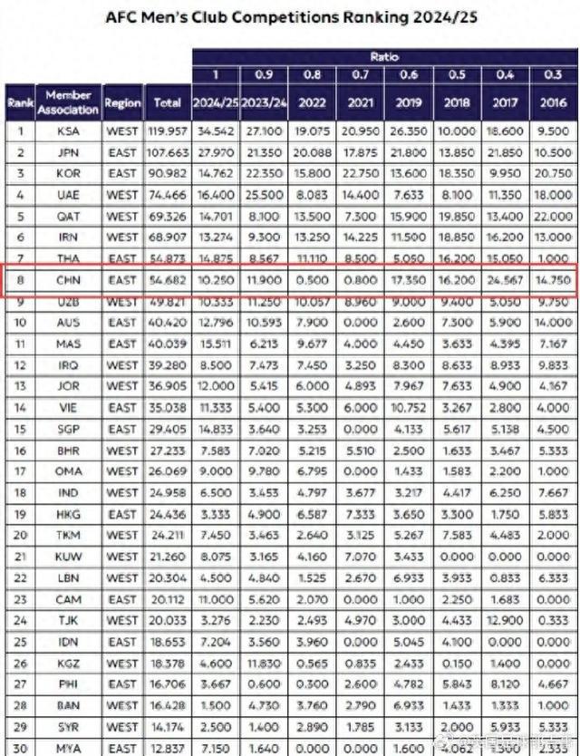 亞足聯(lián)公布技術積分排名榜